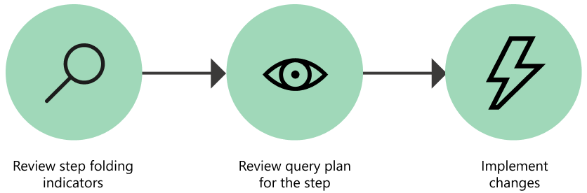 Diagrama do processo sugerido do recurso de plano de consulta, com revisão dos indicadores de dobragem da consulta, revisão do plano de consulta para uma etapa selecionada e implementação de quaisquer alterações resultantes da revisão do plano de consulta.