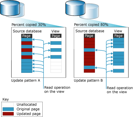 Padrões de atualização alternativos e tamanho do instantâneo