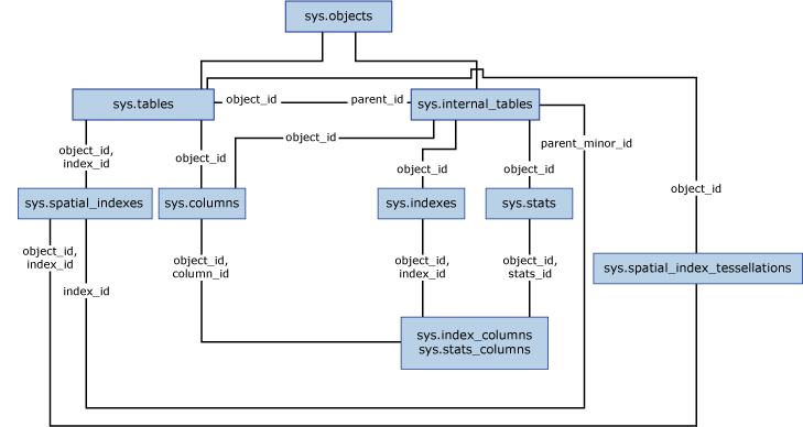 Diagrama de exibições de catálogo do índice espacial