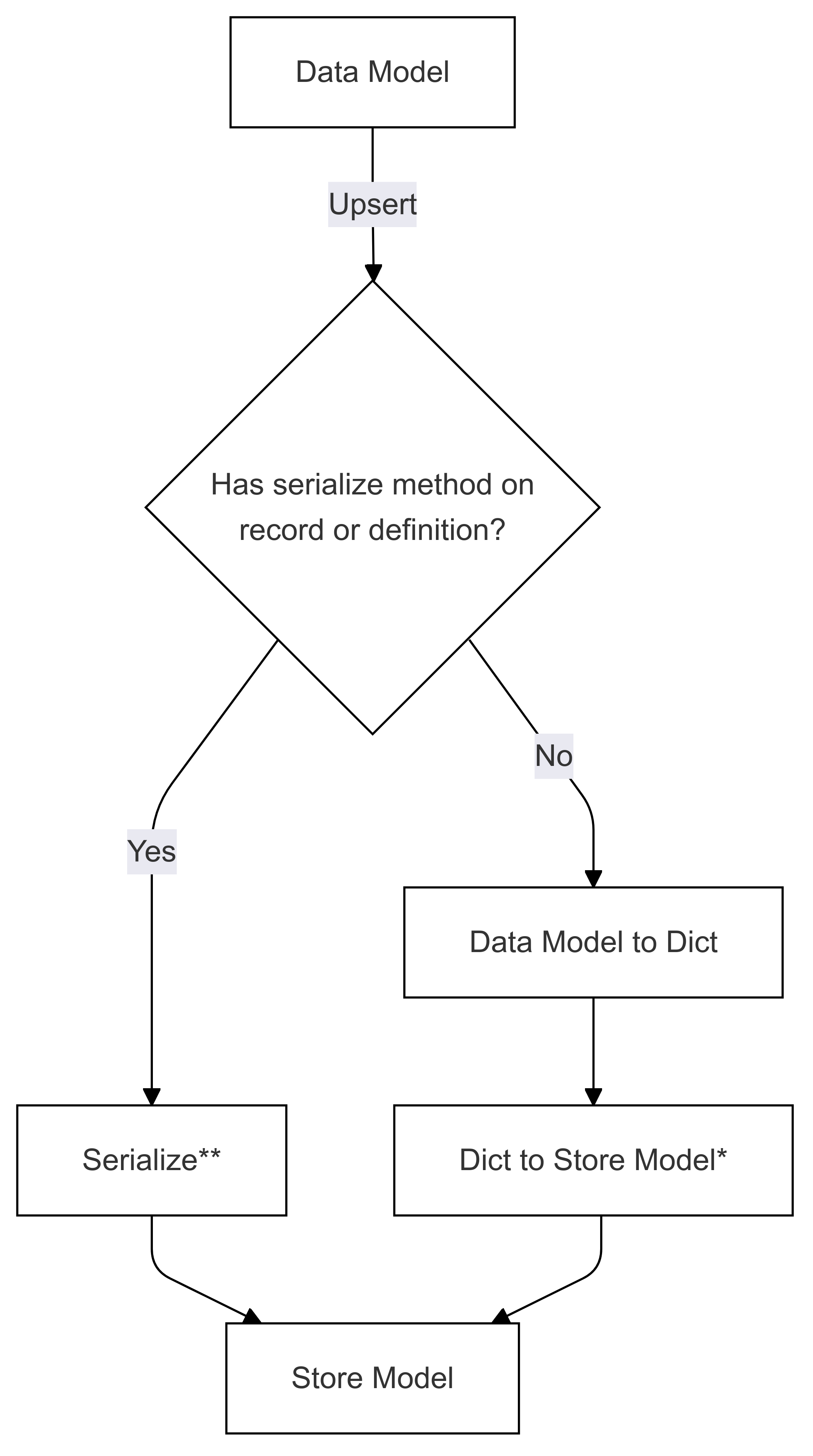Fluxo de serialização