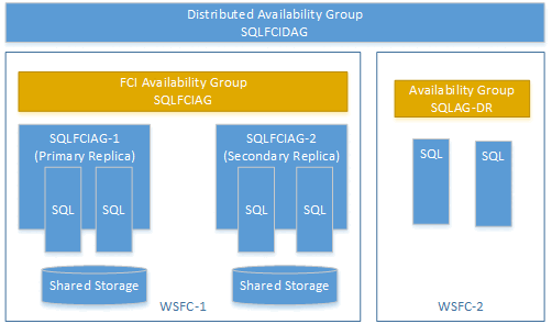 Diagrama de um grupo de disponibilidade distribuída Always On.