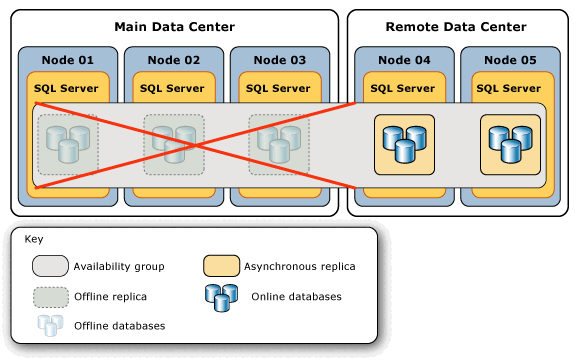 Diagrama de topologia após falha do data center principal.