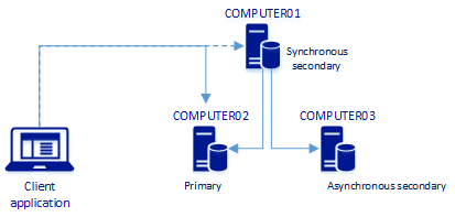 Conexão redirecionada para nova réplica primária no computador2
