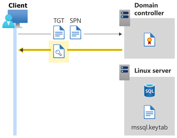 Diagrama mostrando a autenticação do Ative Directory para SQL Server no Linux - chave de sessão retornada ao cliente pelo DC.