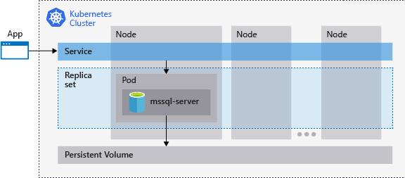 Diagrama de uma arquitetura de cluster Kubernetes mostrando uma aplicação a conectar-se através de um serviço a um pod executando o container mssql-server num conjunto de réplicas, baseado em um volume persistente distribuído por vários nós.