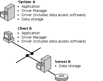 Duas configurações de drivers baseados em ficheiros