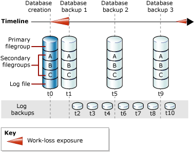 Diagrama mostrando a série de backups completos de banco de dados e backups de log.