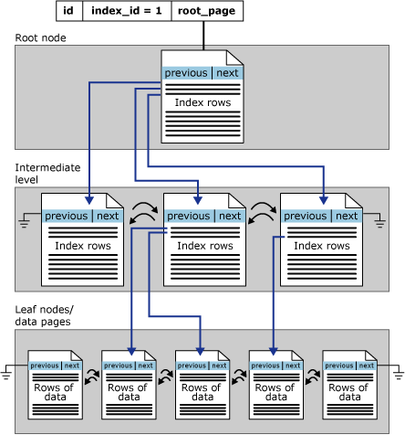 Diagrama mostrando a estrutura de um índice clusterizado em uma única partição.
