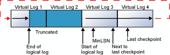Diagrama que ilustra como um log de transações lógicas é encapsulado em seu arquivo de log físico.