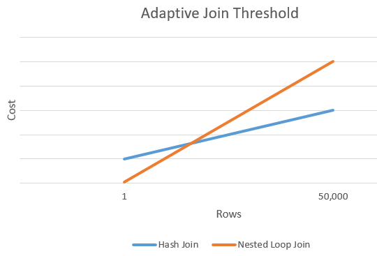 Um gráfico de linhas mostrando o limite de Junção Adaptável comparando uma junção de hash com uma associação de loop aninhada. Uma junção de loop aninhada tem um custo menor em contagens de linhas baixas, mas uma contagem de linhas maior em linhas mais altas.