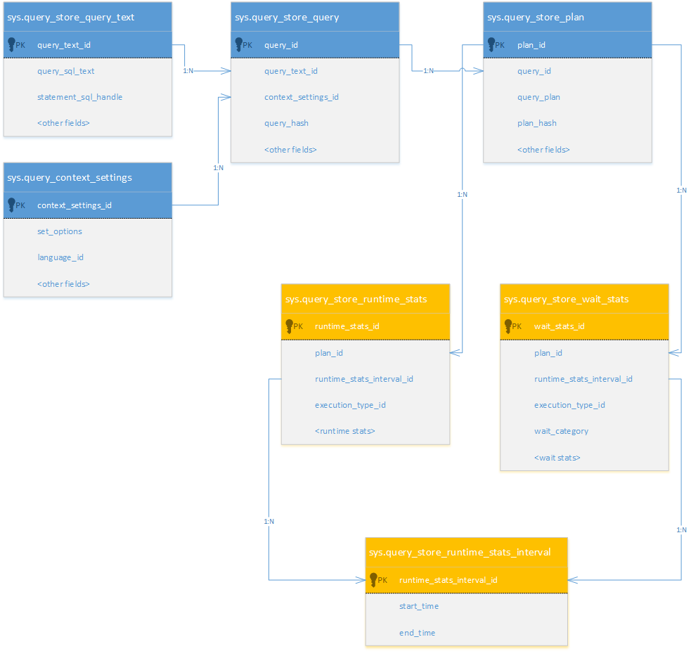 Visualizações de processo do Repositório de Consultas