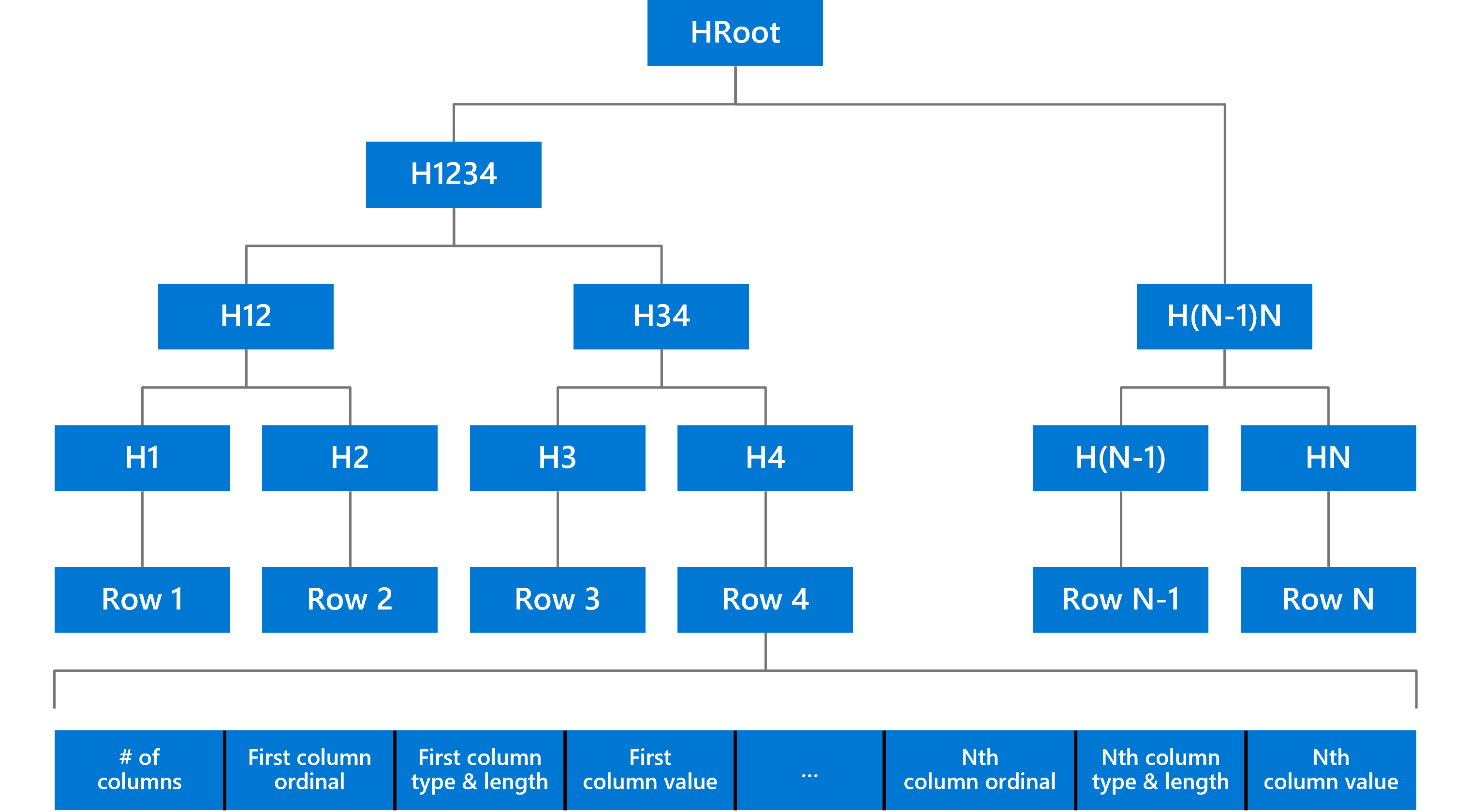Diagrama que mostra uma árvore Merkle armazenando as versões de linha atualizadas de uma tabela contábil e o formato usado para serializar as linhas