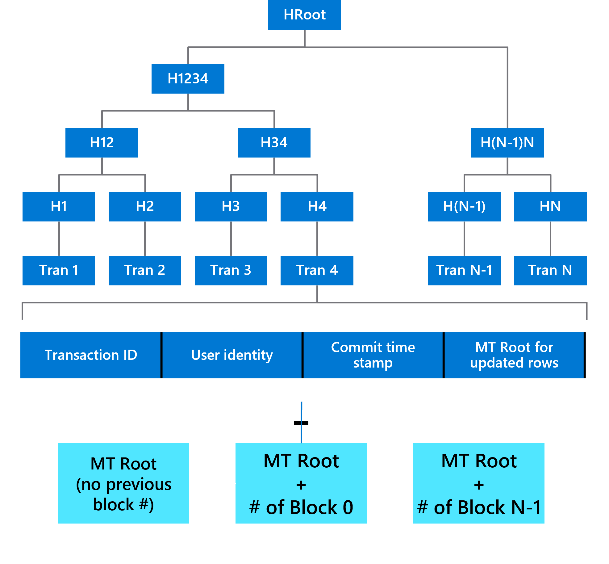 Diagrama que mostra uma árvore Merkle armazenando as transações de uma tabela contábil.