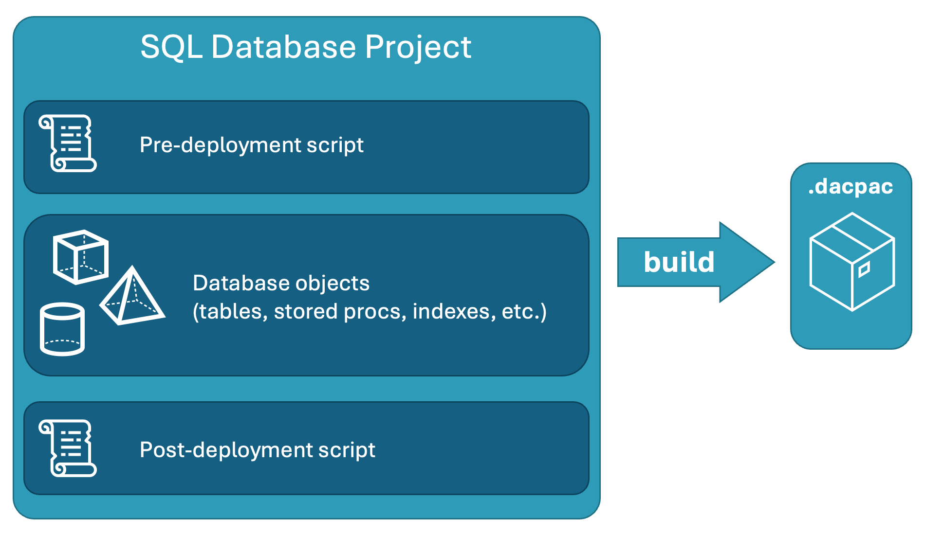 Captura de tela do Resumo de projetos de banco de dados SQL contendo scripts de pré e pós-implantação, bem como objetos de banco de dados.