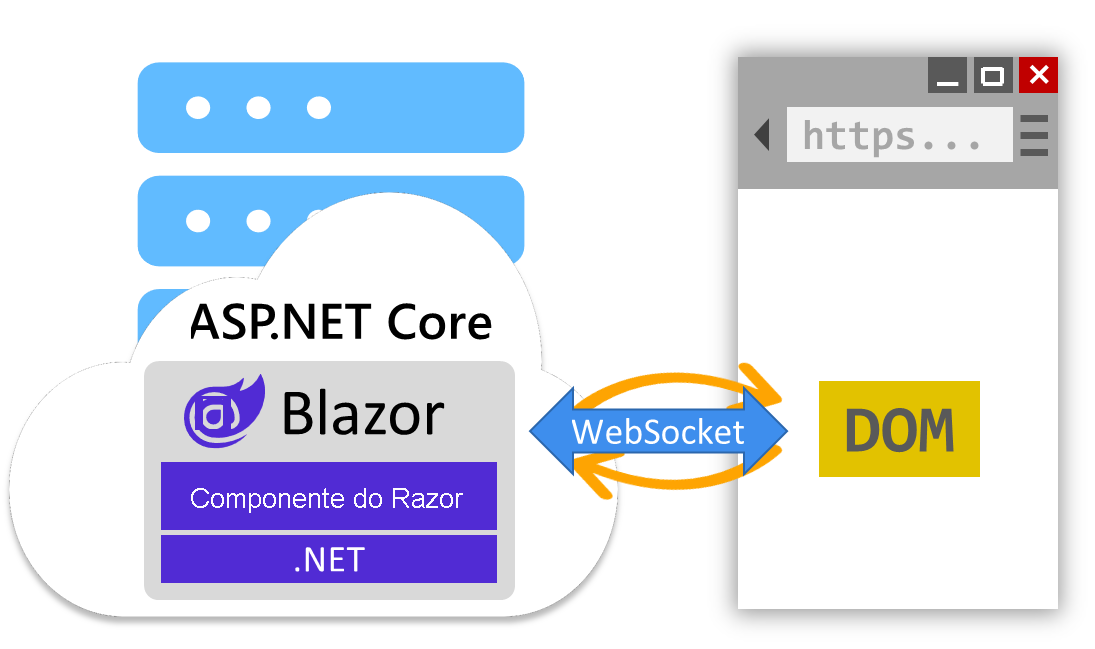 Diagrama de renderização do servidor interativo Blazor.