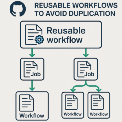 Diagrama que mostra o conceito de fluxos de trabalho reutilizáveis em Ações do GitHub. Vários repositórios ou fluxos de trabalho podem fazer referência a um fluxo de trabalho central.