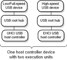 Diagrama que mostra uma árvore USB 2.0 com dispositivos de controlador host, unidades de execução, hubs e dispositivos conectados.