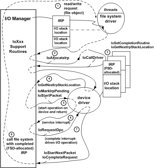diagrama ilustrando o processamento de IRPs em drivers em camadas.