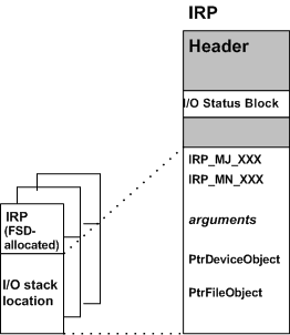 Diagrama ilustrando o conteúdo da localização da pilha de E/S em um IRP.