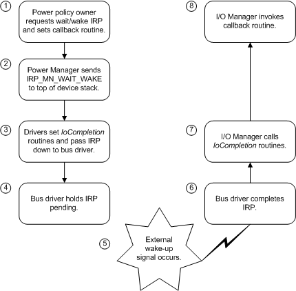 Diagrama ilustrando uma visão geral do processamento IRP-MN-WAIT-WAKE.