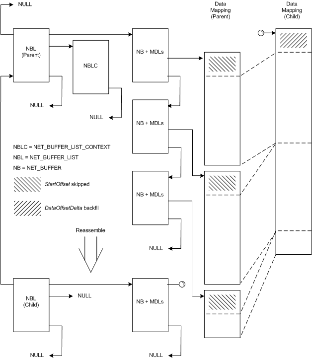 Diagrama ilustrando a relação entre uma estrutura NET_BUFFER_LIST pai e uma estrutura filho remontada.