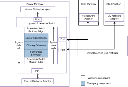 Diagrama que mostra Hyper-V a arquitetura de switch extensível para NDIS 6.30.