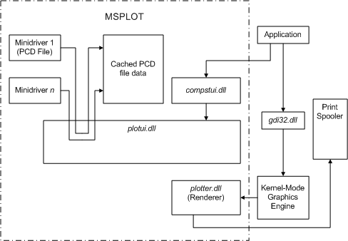 diagrama ilustrando como os componentes msplot consistem em dlls e arquivos de dados binários.