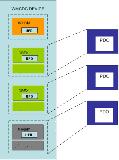 Diagrama ilustrando uma coleção de interfaces para o mapeamento de objetos de dispositivos para CdcFlags = 0x00000000.