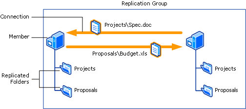 Um diagrama de um grupo de Replicação DFS mostrando dois membros com pastas replicadas e sua conexão.