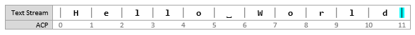 Captura de ecrã de um diagrama de fluxo de texto a mostrar o ponto de inserção em \[11, 11\], após uma inserção