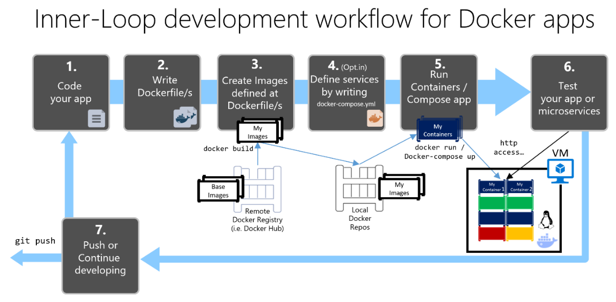 fluxo de trabalho de desenvolvimento no ciclo interno com infográfico sobre Docker