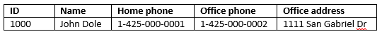 HDInsight Apache HBase-tabulära data.