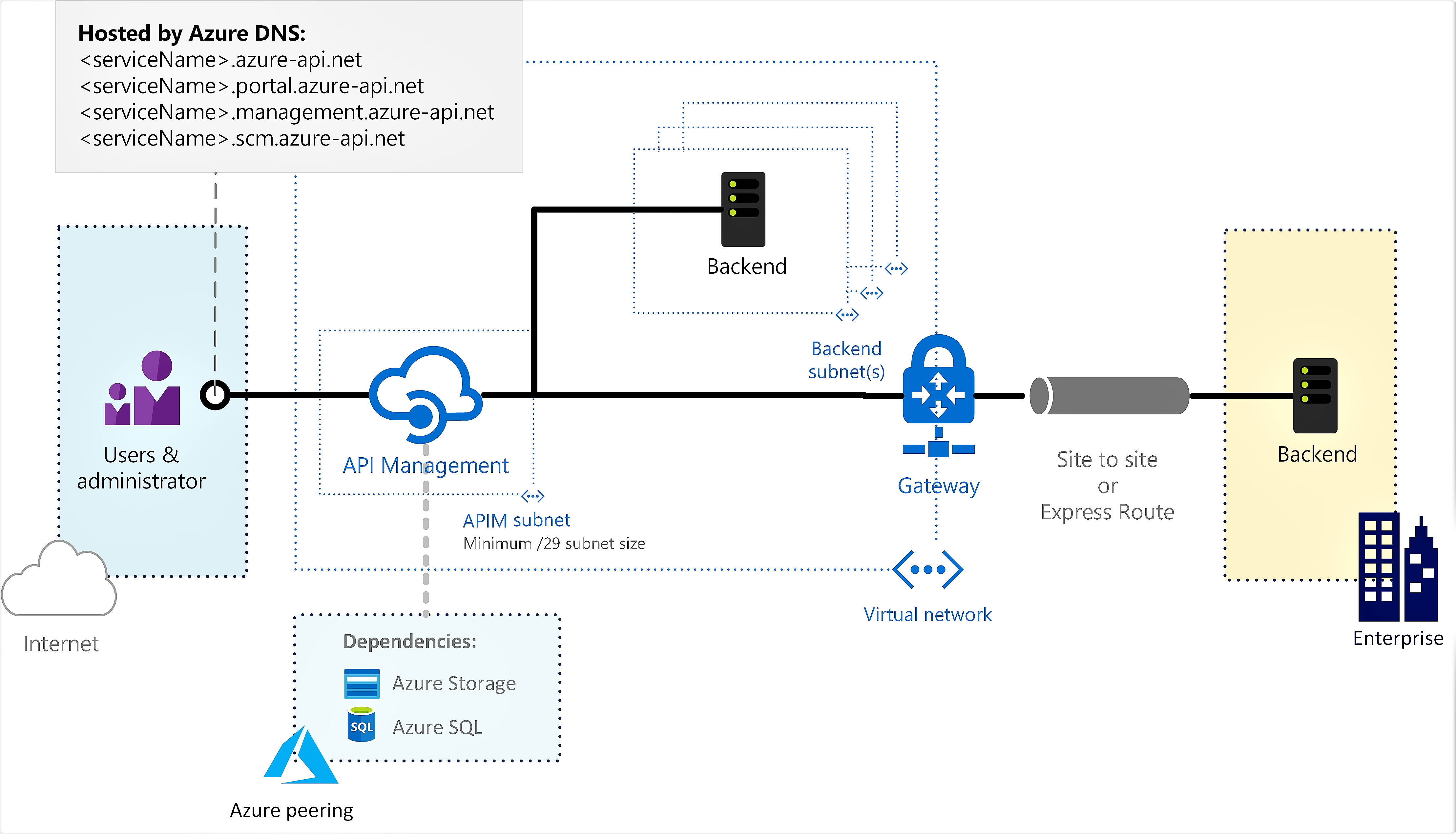 Diagram som visar API Management i ett externt virtuellt nätverk.
