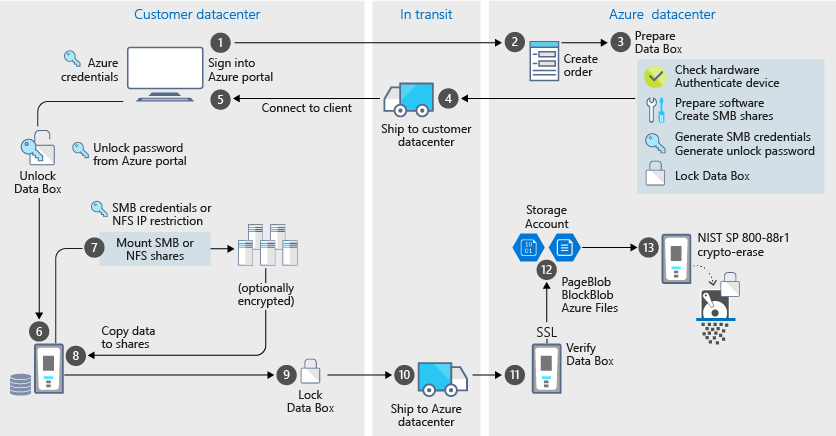 Diagram som förklarar Data Box-importsäkerhet.