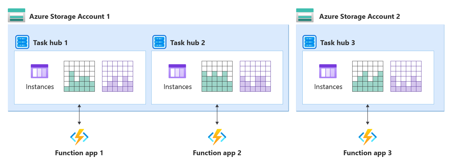 Skärmbild av diagram som visar en aktivitetshubb per funktionsapp i delade och dedikerade Azure Storage-konton.