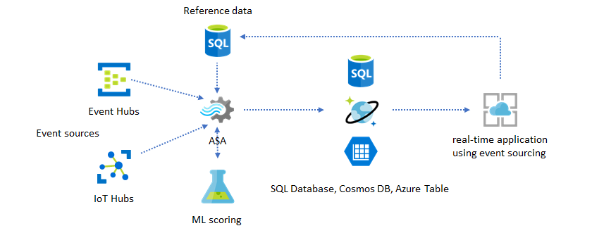 Diagram som visar ett Azure Stream Analytics-jobb med hjälp av en ML-bedömningsmodell.