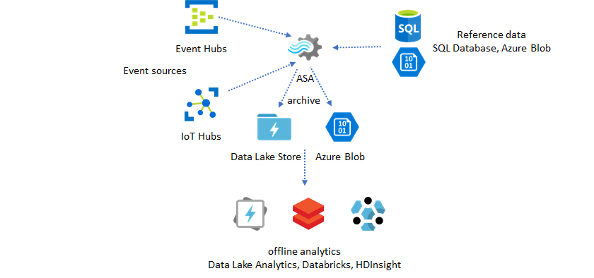 Diagram som visar användningen av referensdata för att berika strömmande data och sedan använda den i offlineanalys.