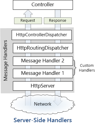 Diagram över meddelandehanterare på serversidan som visar två anpassade hanterare som infogats i Web A P I-pipelinen.