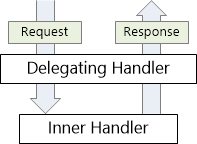 Diagram över meddelandehanterare som är sammanlänkade, vilket illustrerar processen för att ta emot en H T T P-begäran och returnera ett H T T P-svar.