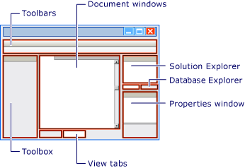 Diagram som visar de primära fönstren i Visual Studio.