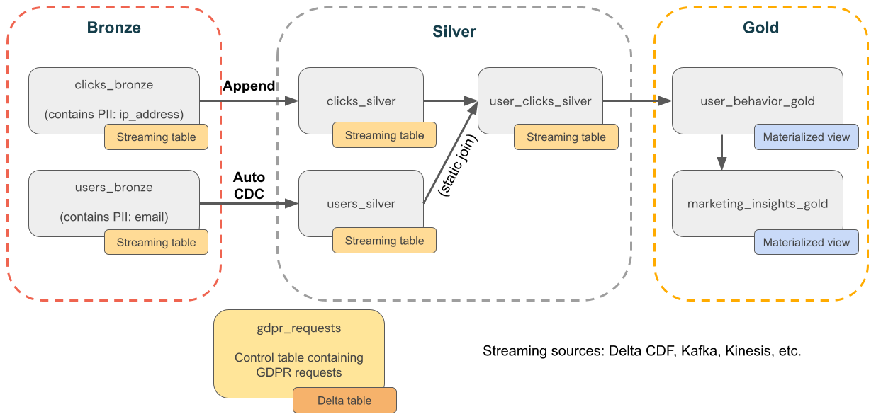 diagram som illustrerar ett exempel på GDPR- och CCPA-efterlevnad för ett e-handelsföretag.