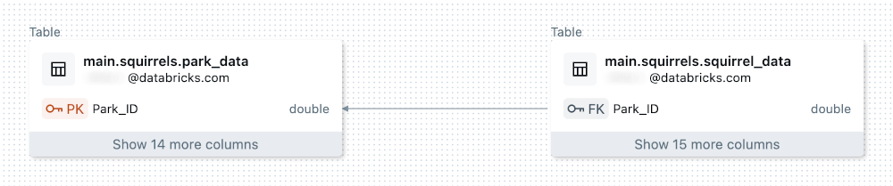 ERD visar den primära och sekundärnyckelrelationen mellan tabeller