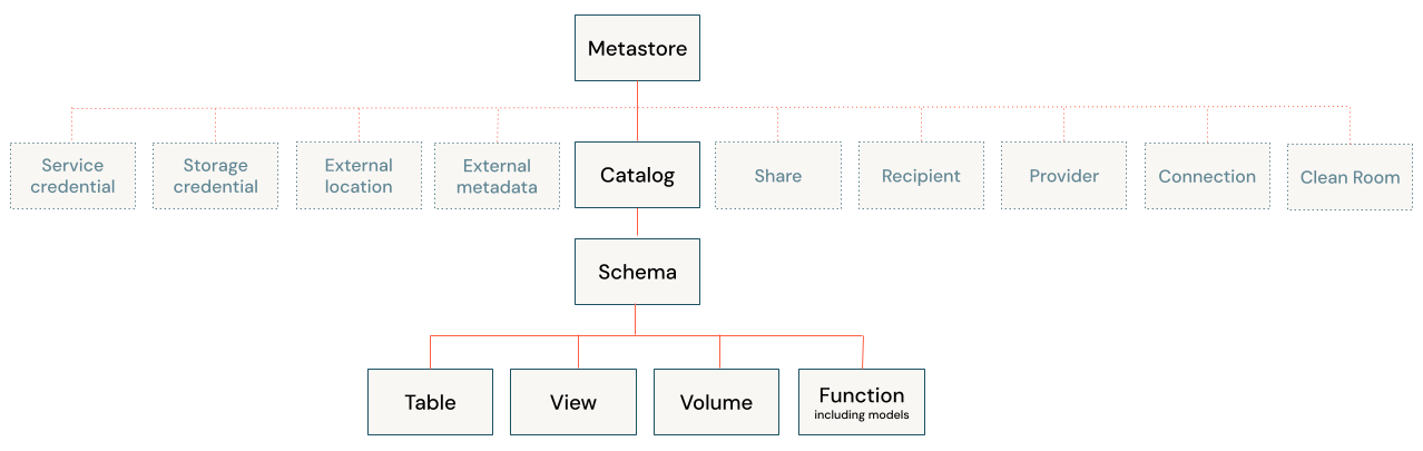 Objektmodelldiagram för Unity Catalog