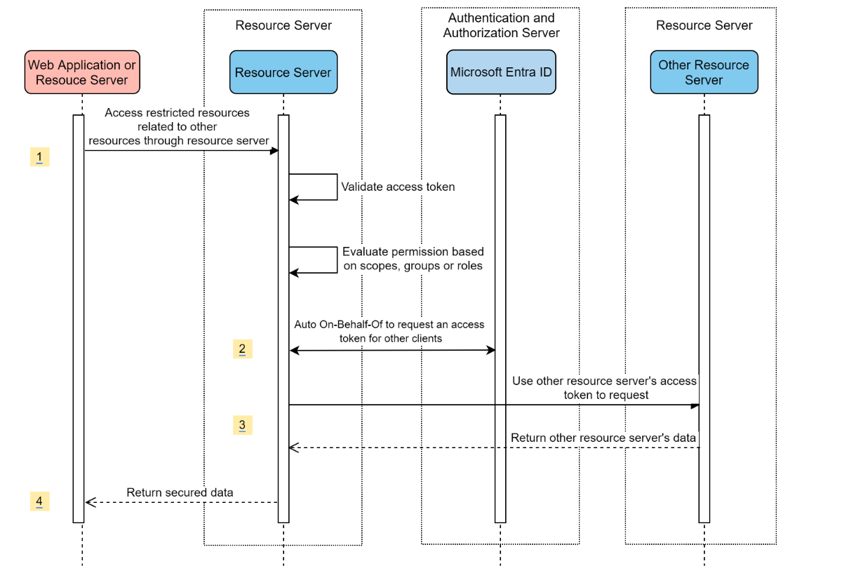Systemdiagram för en resursserver som besöker andra resursservrar.