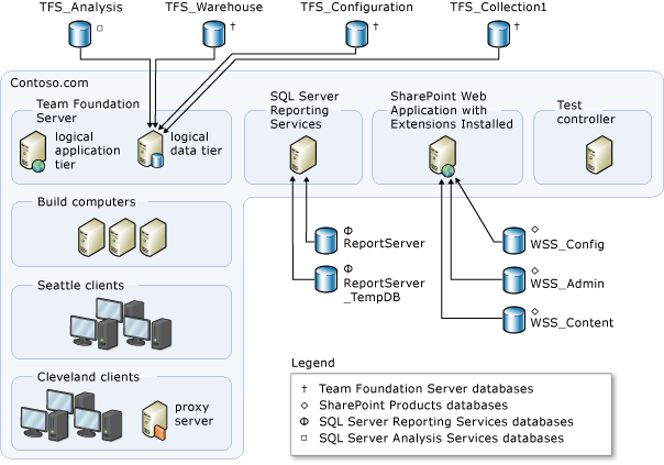 diagram över en måttligt komplex distribution av Azure DevOps Server med databaser.