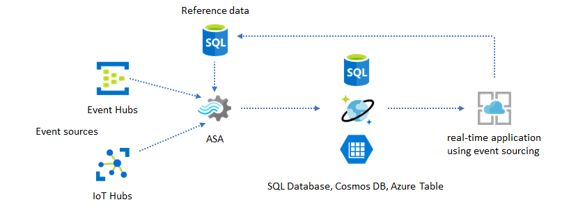 Diagram som visar ett Stream Analytics-jobb och målprogrammet med hjälp av referensdata.