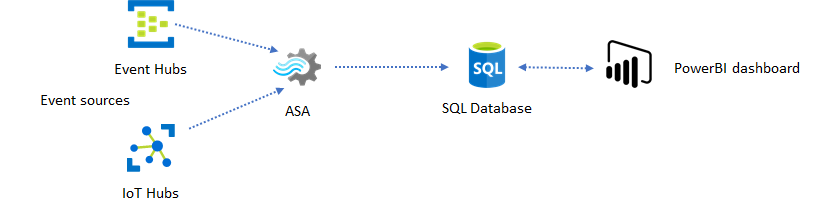 Diagram som visar SQL Database som ett mellanliggande lager mellan Stream Analytics och Power BI-instrumentpanelen.