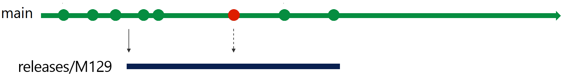 Bild av körsbärsplockning av en snabbkorrigering i gren 129.