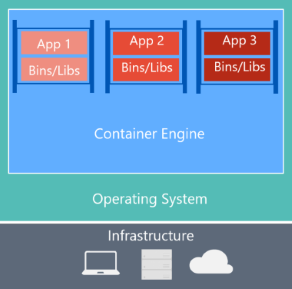 diagram som visar maskinvaru-/programvarustacken för Docker-containrar.