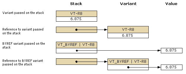 Diagram som visar varianter som skickas via stacken.